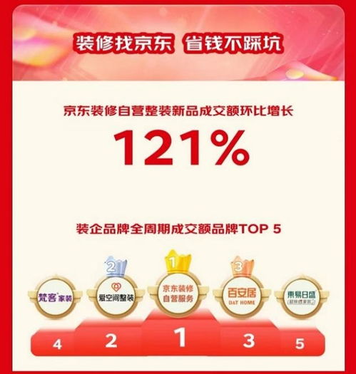 京東11.11房產(chǎn)“省心購”引爆消費(fèi)新浪潮 成交額暴增5倍，購新補(bǔ)貼與半價(jià)資格掀搶購熱
